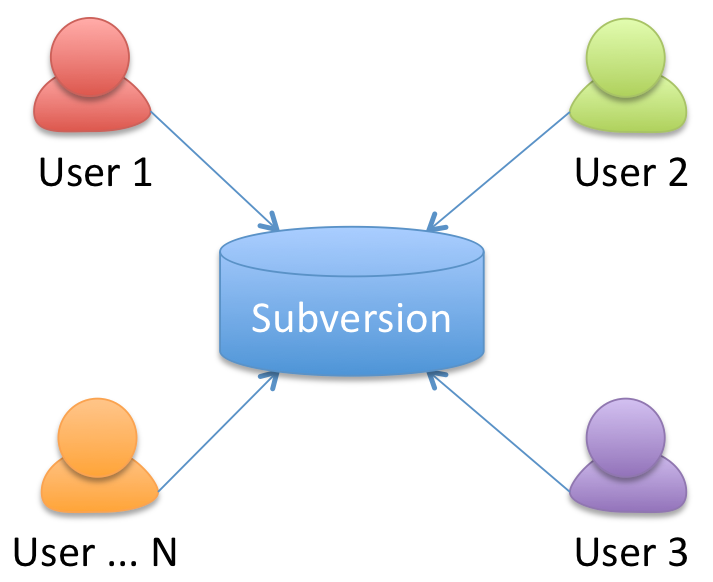 git for subversion users